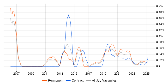 Black-Box Testing trend for jobs with Hybrid/Remote/WFH options