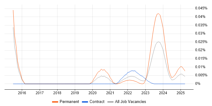 Black-Scholes trend for jobs with Hybrid/Remote/WFH options