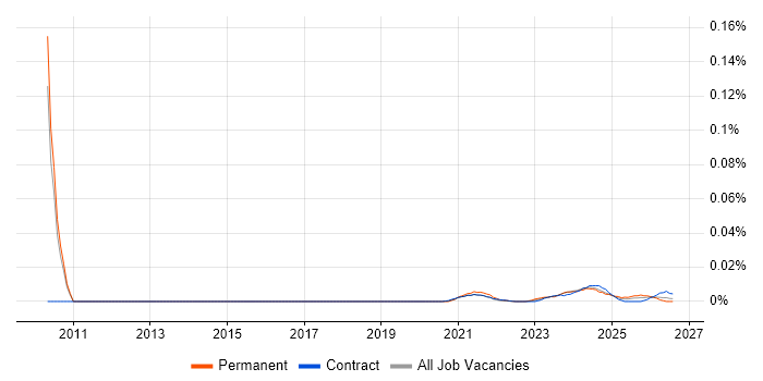Blackbaud job vacancy trend for remote/hybrid jobs