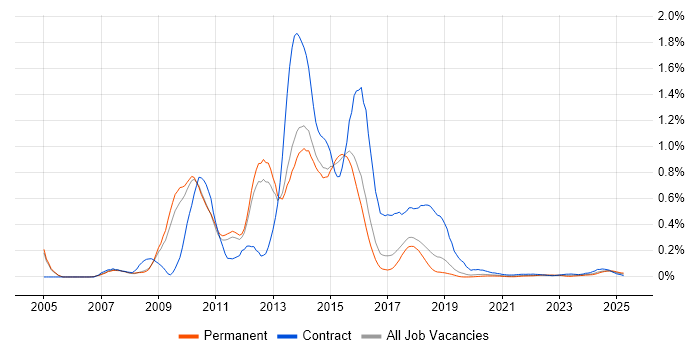 Blackberry Enterprise Server trend for jobs with Hybrid/Remote/WFH options Blackberry Enterprise Server trend for jobs with Hybrid/Remote/WFH options
