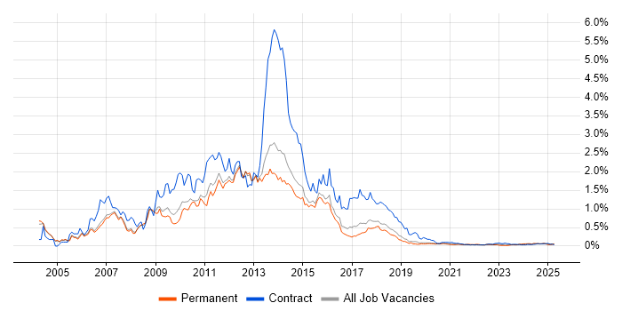 Blackberry trend for jobs with Hybrid/Remote/WFH options Blackberry trend for jobs with Hybrid/Remote/WFH options