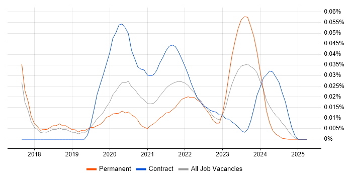 BlazeMeter trend for jobs with Hybrid/Remote/WFH options BlazeMeter trend for jobs with Hybrid/Remote/WFH options