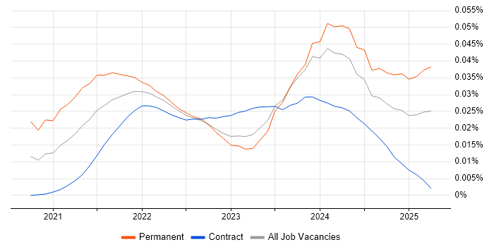 Blazor Developer trend for jobs with Hybrid/Remote/WFH options Blazor Developer trend for jobs with Hybrid/Remote/WFH options