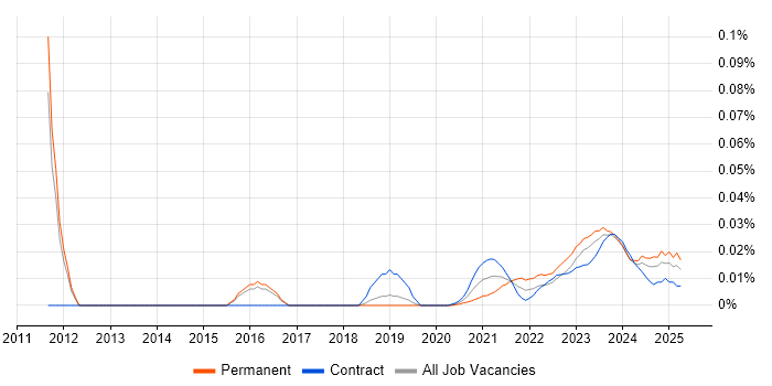 Blender trend for jobs with Hybrid/Remote/WFH options