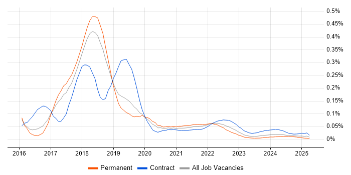 Blockchain Developer trend for jobs with Hybrid/Remote/WFH options