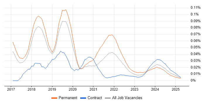 Blockchain Engineer trend for jobs with Hybrid/Remote/WFH options
