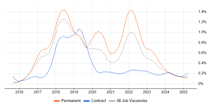 Blockchain trend for jobs with Hybrid/Remote/WFH options Blockchain trend for jobs with Hybrid/Remote/WFH options