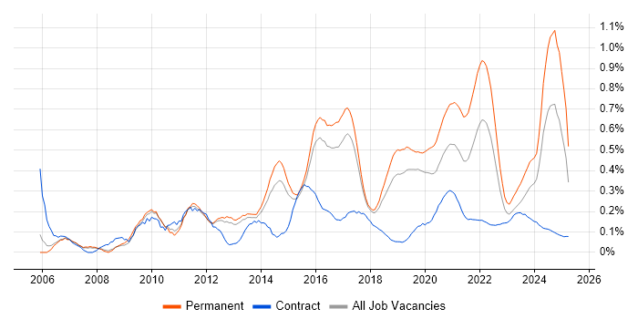 Blog trend for jobs with Hybrid/Remote/WFH options