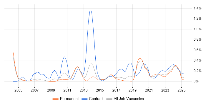 Bloomberg trend for jobs with Hybrid/Remote/WFH options Bloomberg trend for jobs with Hybrid/Remote/WFH options