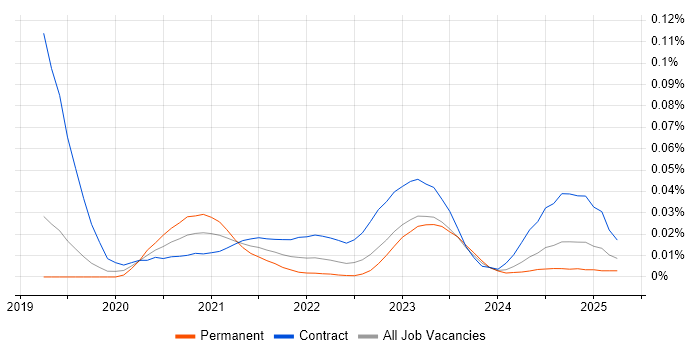 Bloomreach trend for jobs with Hybrid/Remote/WFH options