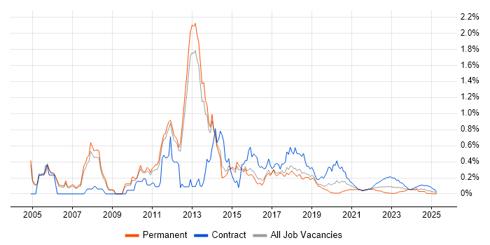 Blue Coat trend for jobs with Hybrid/Remote/WFH options Blue Coat trend for jobs with Hybrid/Remote/WFH options