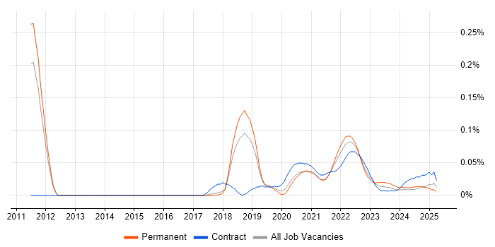 Blue-Green Deployment trend for jobs with Hybrid/Remote/WFH options Blue-Green Deployment trend for jobs with Hybrid/Remote/WFH options
