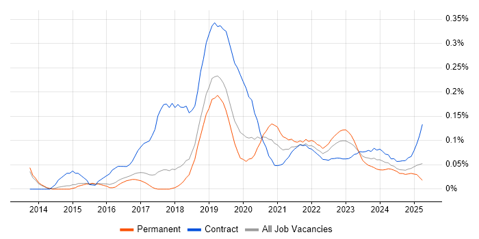 Blue Prism trend for jobs with Hybrid/Remote/WFH options Blue Prism trend for jobs with Hybrid/Remote/WFH options