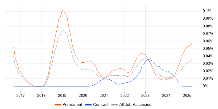 Blue Team trend for jobs with Hybrid/Remote/WFH options Blue Team trend for jobs with Hybrid/Remote/WFH options