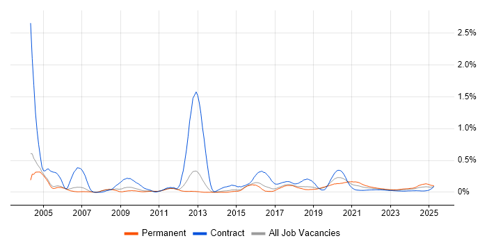 Bluetooth trend for jobs with Hybrid/Remote/WFH options