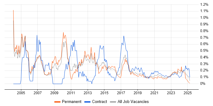 BMC trend for jobs with Hybrid/Remote/WFH options
