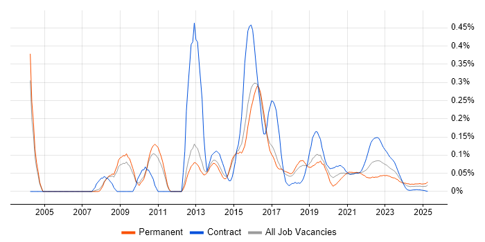 Boost C++ Libraries trend for jobs with Hybrid/Remote/WFH options