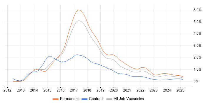 Bootstrap trend for jobs with Hybrid/Remote/WFH options