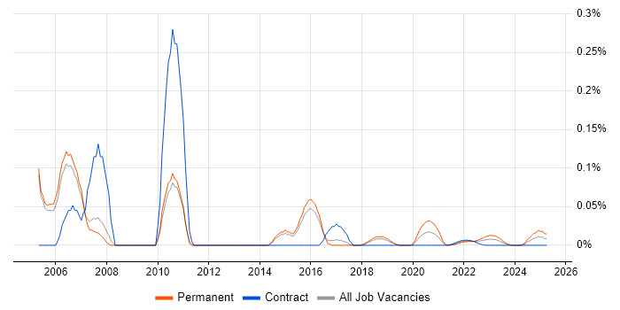 Borland trend for jobs with Hybrid/Remote/WFH options