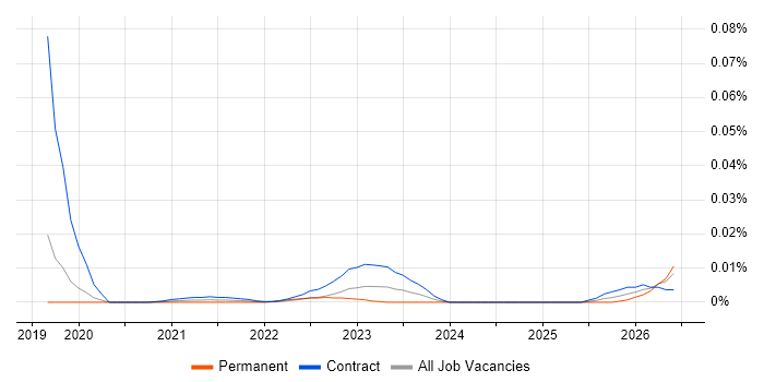 Botify job vacancy trend for remote/hybrid jobs