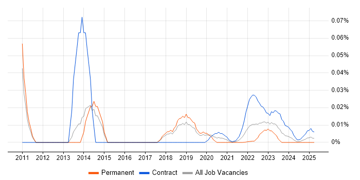 Boundary Protection trend for jobs with Hybrid/Remote/WFH options Boundary Protection trend for jobs with Hybrid/Remote/WFH options