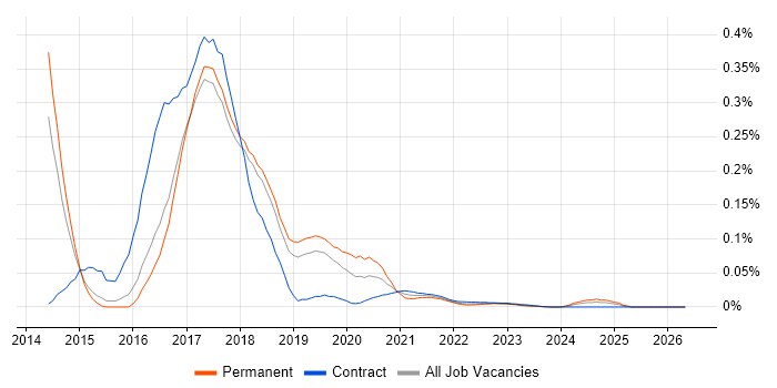 Bower job vacancy trend for remote/hybrid jobs