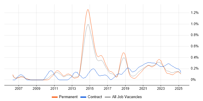 BPMN trend for jobs with Hybrid/Remote/WFH options BPMN trend for jobs with Hybrid/Remote/WFH options
