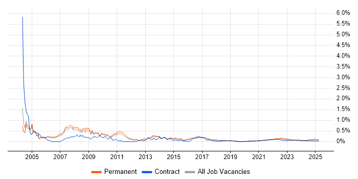 BPR trend for jobs with Hybrid/Remote/WFH options BPR trend for jobs with Hybrid/Remote/WFH options
