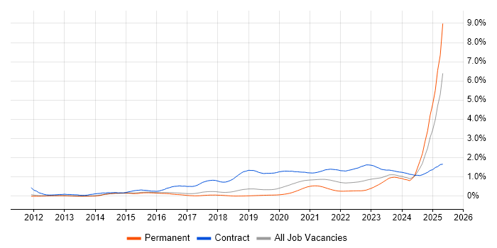 BPSS Clearance trend for jobs with Hybrid/Remote/WFH options BPSS Clearance trend for jobs with Hybrid/Remote/WFH options