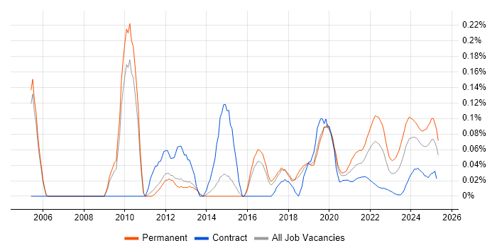 Brand Awareness trend for jobs with Hybrid/Remote/WFH options Brand Awareness trend for jobs with Hybrid/Remote/WFH options