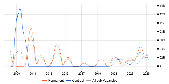 Brand Management trend for jobs with Hybrid/Remote/WFH options