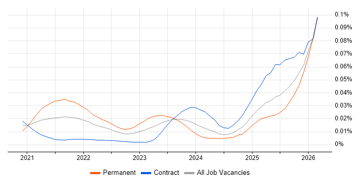 Braze job vacancy trend for remote/hybrid jobs
