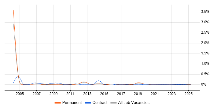 Break Fix Engineer trend for jobs with Hybrid/Remote/WFH options