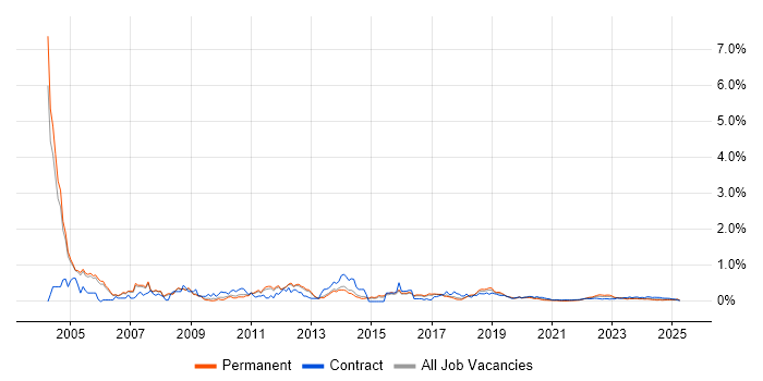 Break/Fix trend for jobs with Hybrid/Remote/WFH options Break/Fix trend for jobs with Hybrid/Remote/WFH options