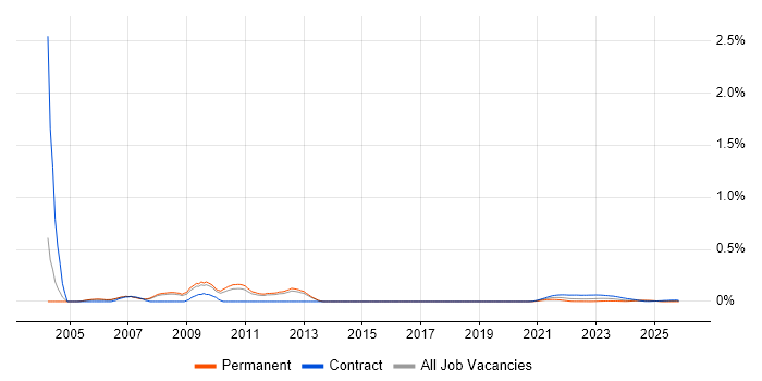 Brio job vacancy trend for remote/hybrid jobs