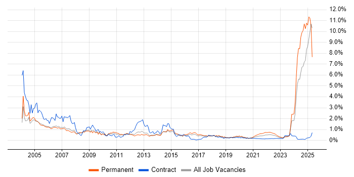 Broadband trend for jobs with Hybrid/Remote/WFH options Broadband trend for jobs with Hybrid/Remote/WFH options