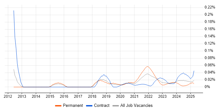Browser DevTools trend for jobs with Hybrid/Remote/WFH options