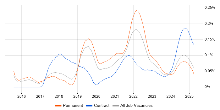 BrowserStack trend for jobs with Hybrid/Remote/WFH options
