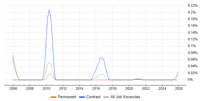 BSS Engineer job vacancy trend for remote/hybrid roles