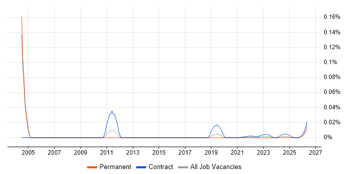 BSS Project Manager job vacancy trend for remote/hybrid roles