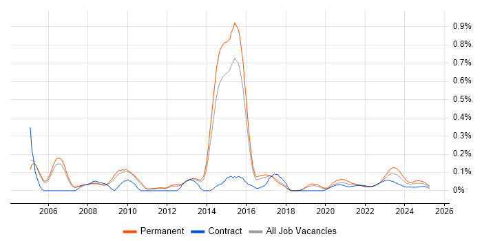 Budget Responsibility trend for jobs with Hybrid/Remote/WFH options
