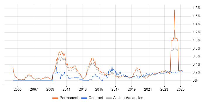 Budgeting and Forecasting trend for jobs with Hybrid/Remote/WFH options Budgeting and Forecasting trend for jobs with Hybrid/Remote/WFH options