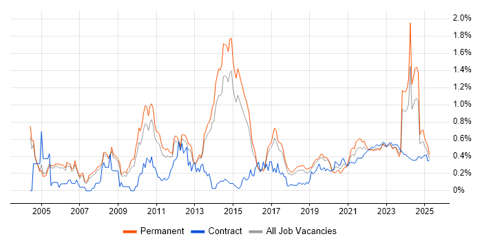 Budgeting trend for jobs with Hybrid/Remote/WFH options Budgeting trend for jobs with Hybrid/Remote/WFH options