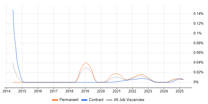 Bug Management trend for jobs with Hybrid/Remote/WFH options Bug Management trend for jobs with Hybrid/Remote/WFH options