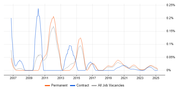 Bugzilla trend for jobs with Hybrid/Remote/WFH options