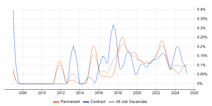 Build Automation trend for jobs with Hybrid/Remote/WFH options