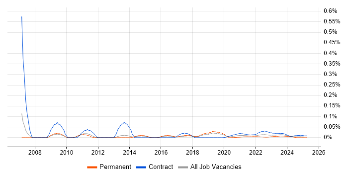 Build Manager trend for jobs with Hybrid/Remote/WFH options Build Manager trend for jobs with Hybrid/Remote/WFH options