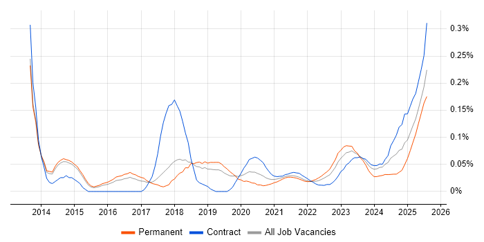 Building Information Modelling trend for jobs with Hybrid/Remote/WFH options Building Information Modelling trend for jobs with Hybrid/Remote/WFH options