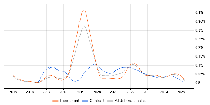 Burndown Charts trend for jobs with Hybrid/Remote/WFH options Burndown Charts trend for jobs with Hybrid/Remote/WFH options
