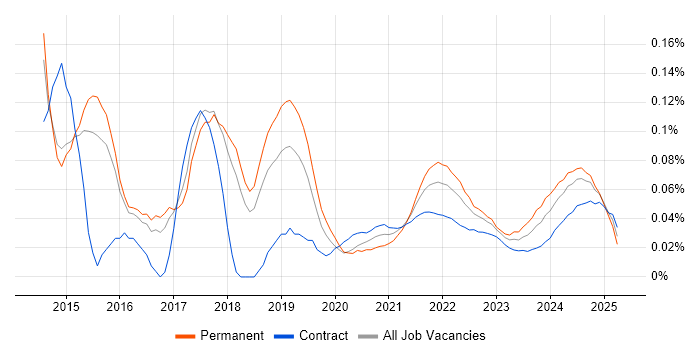 Burp Suite trend for jobs with Hybrid/Remote/WFH options Burp Suite trend for jobs with Hybrid/Remote/WFH options